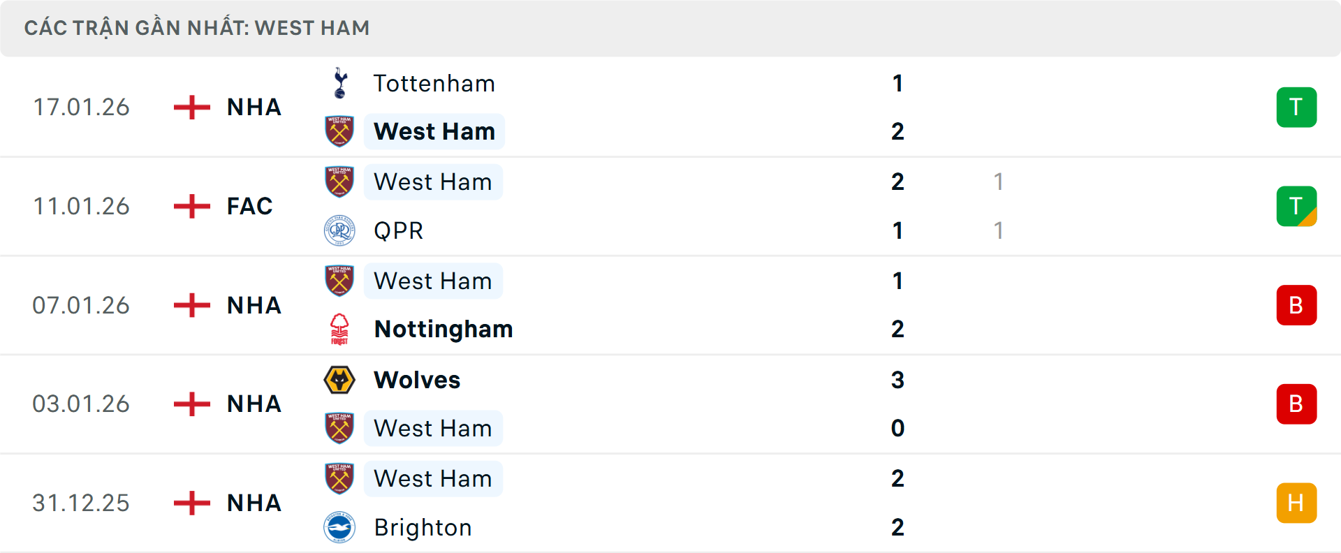 Phong độ West Ham 5 trận gần nhất