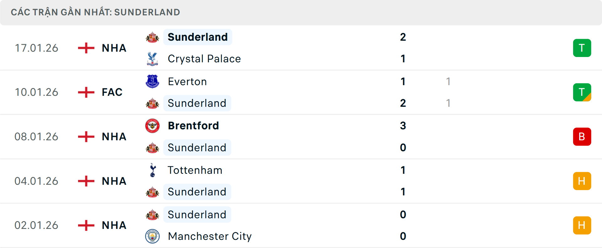 Phong độ Sunderland 5 trận gần nhất