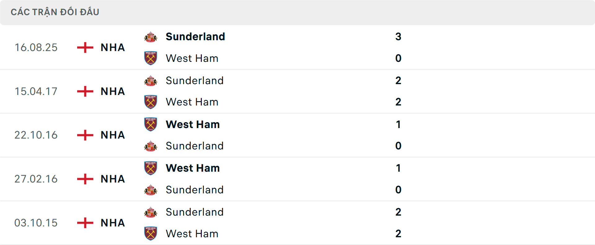 Lịch sử đối đầu West Ham vs Sunderland