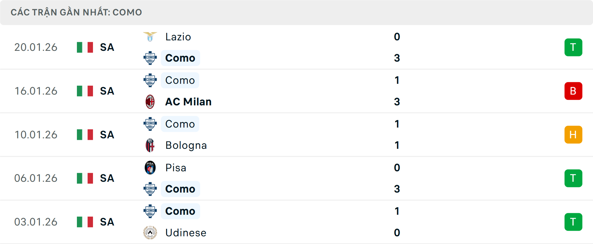 Phong độ Como 5 trận gần nhất