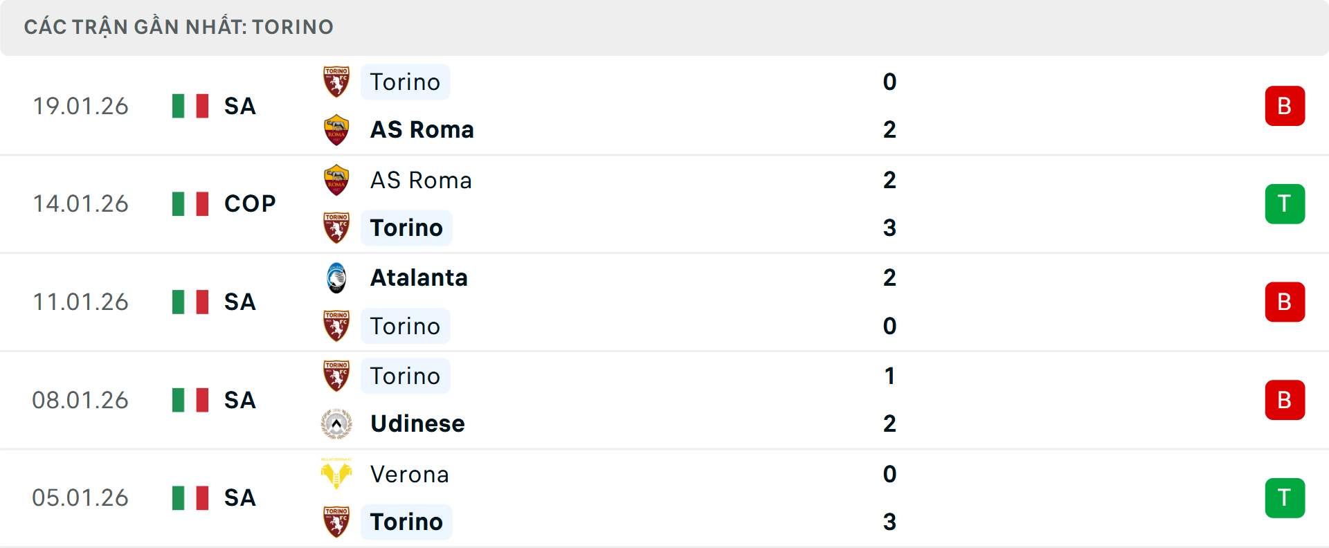 Phong độ Torino 5 trận gần nhất