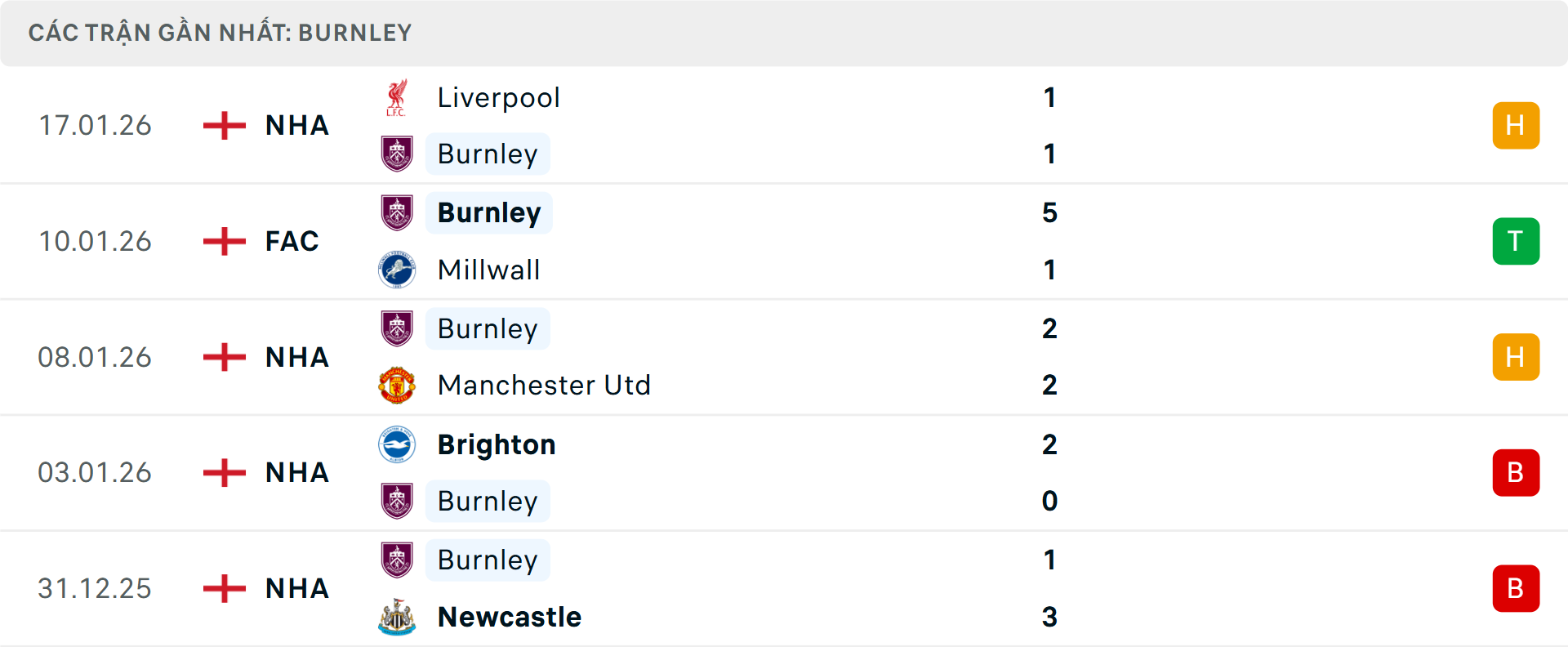 Phong độ Burnley 5 trận gần nhất