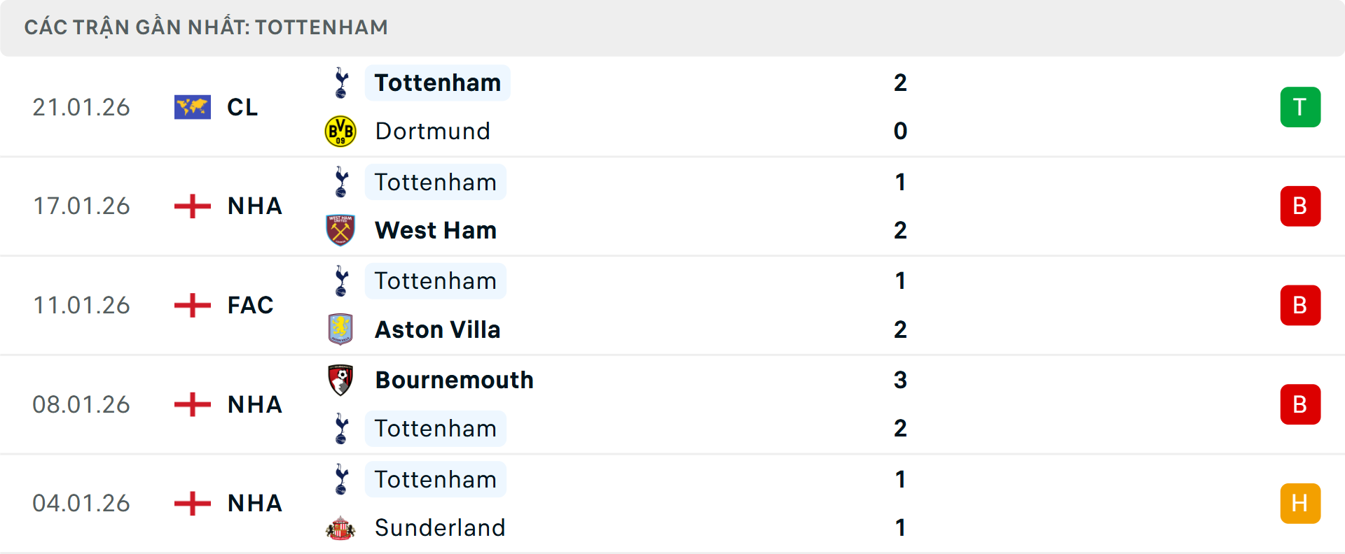 Phong độ Tottenham 5 trận gần nhất