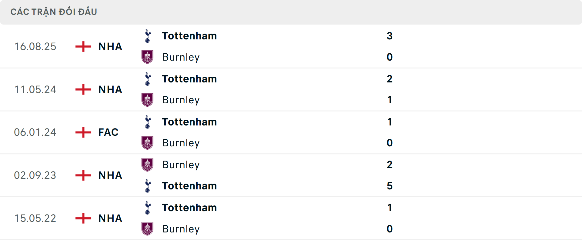 Lịch sử đối đầu Burnley vs Tottenham