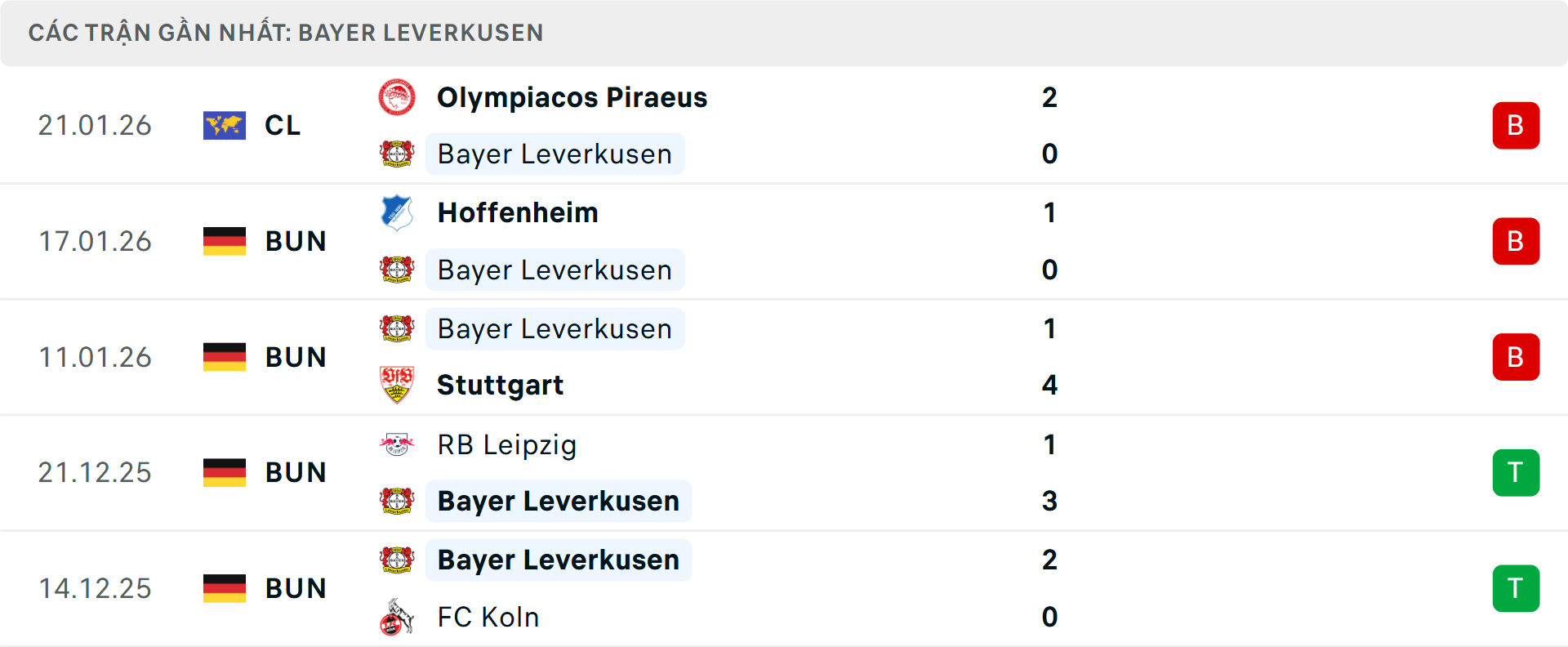 Phong độ Leverkusen 5 trận gần nhất