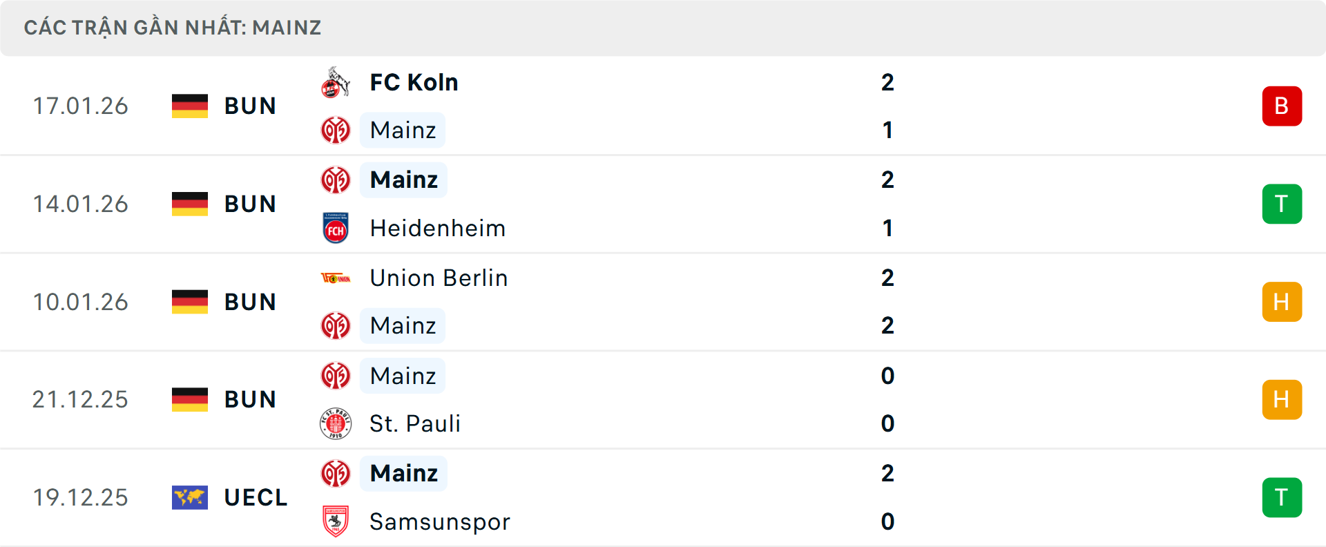 Phong độ Mainz 5 trận gần nhất Phong độ Mainz 5 trận gần nhất