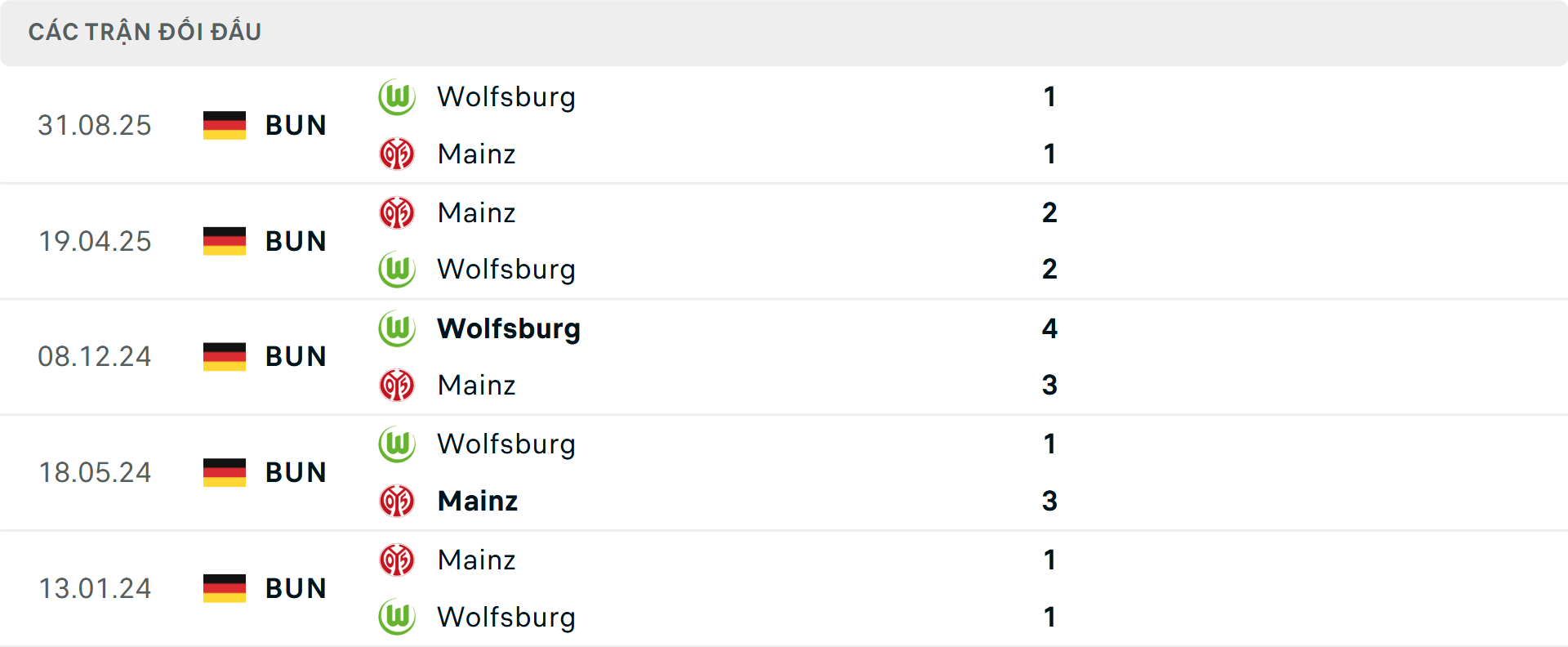 Lịch sử đối đầu Mainz vs Wolfsburg Lịch sử đối đầu Mainz vs Wolfsburg