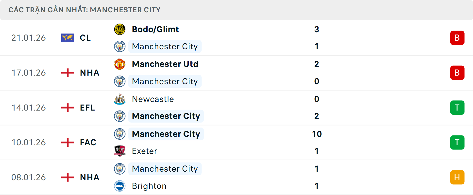 Phong độ Man City 5 trận gần nhất