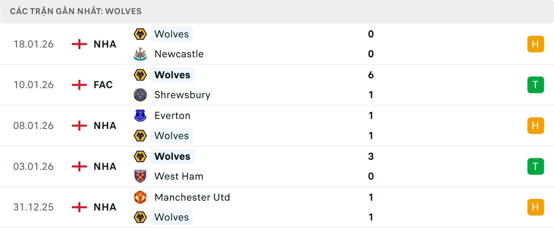 Phong độ Wolves 5 trận gần nhất