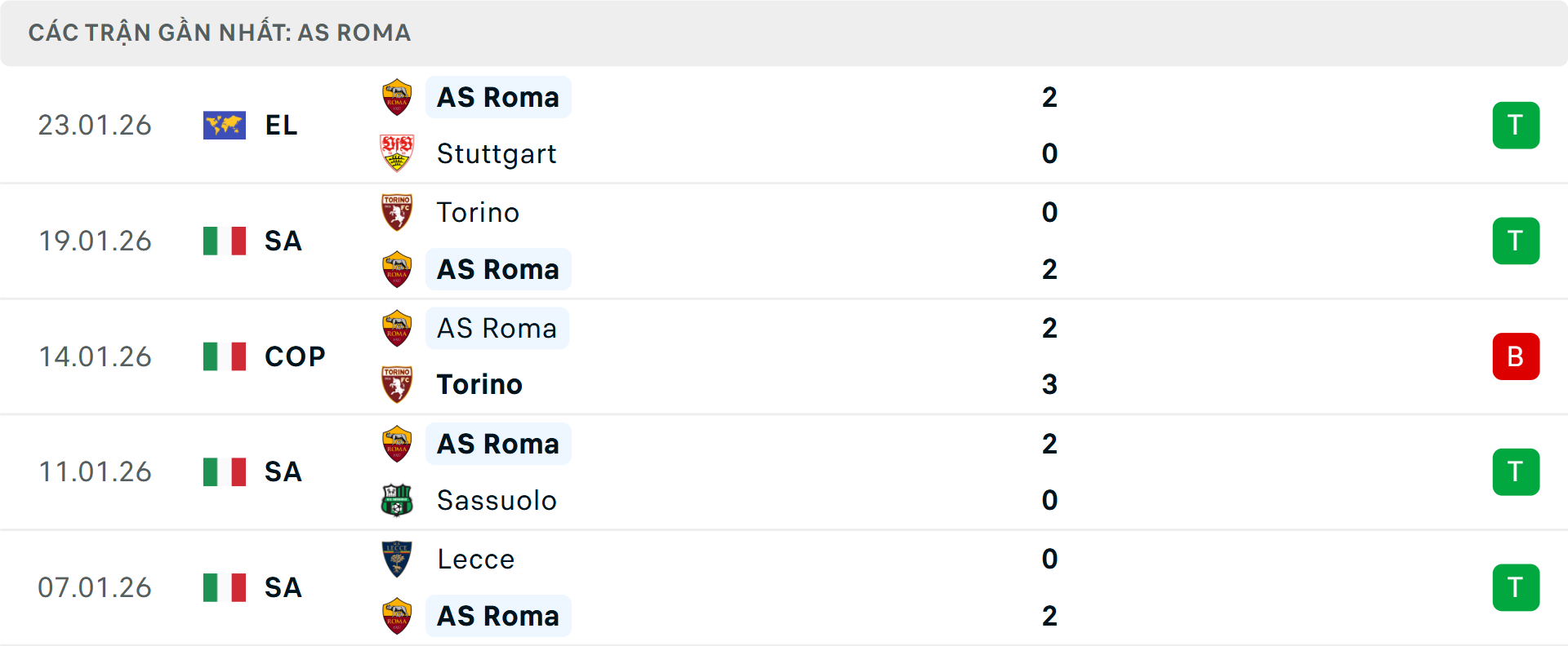 Phong độ Roma 5 trận gần nhất Phong độ Roma 5 trận gần nhất