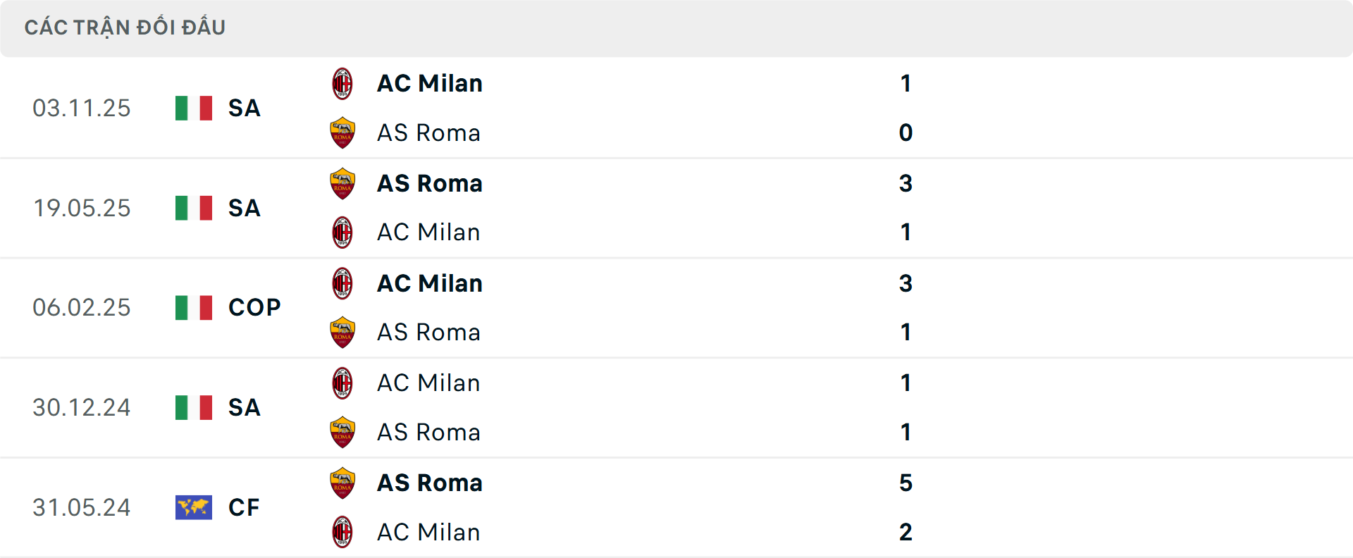 Lịch sử đối đầu Roma vs Milan Lịch sử đối đầu Roma vs Milan