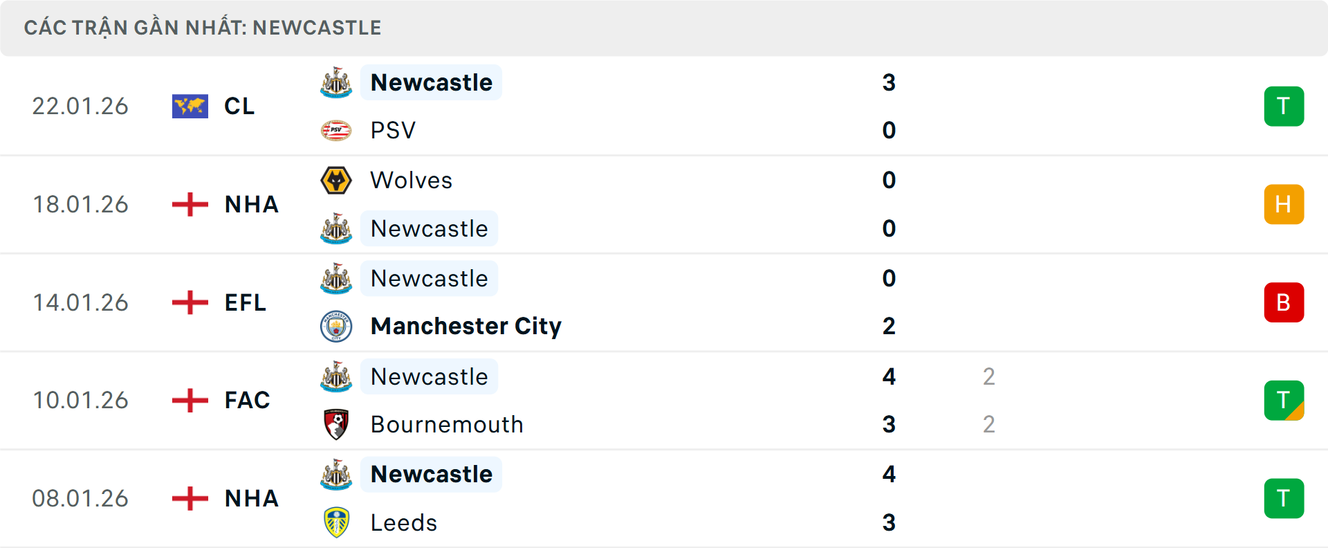 Phong độ Newcastle 5 trận gần nhất