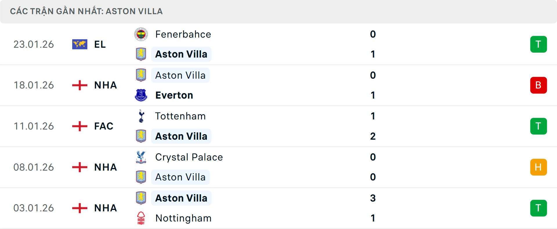 Phong độ Aston Villa 5 trận gần nhất