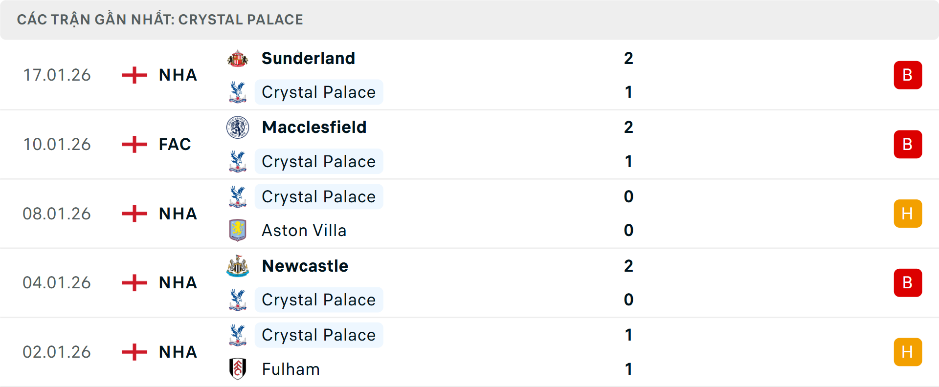 Phong độ Crystal Palace 5 trận gần nhất
