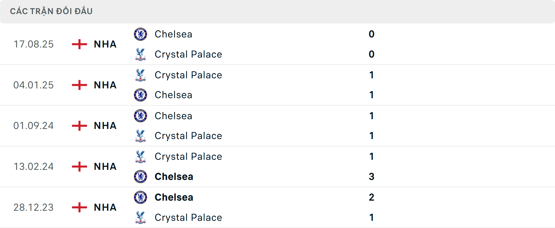 Lịch sử đối đầu Crystal Palace vs Chelsea