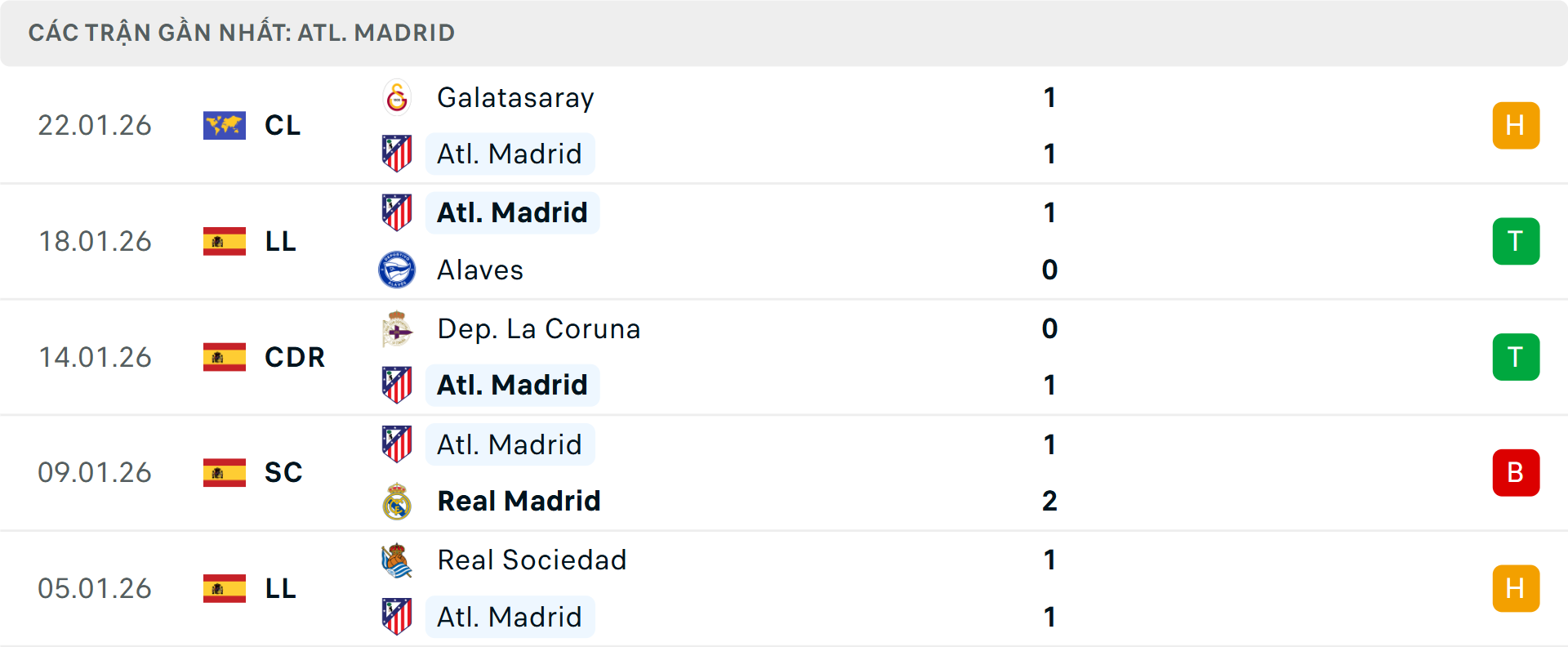 Phong độ Atletico Madrid 5 trận gần nhất