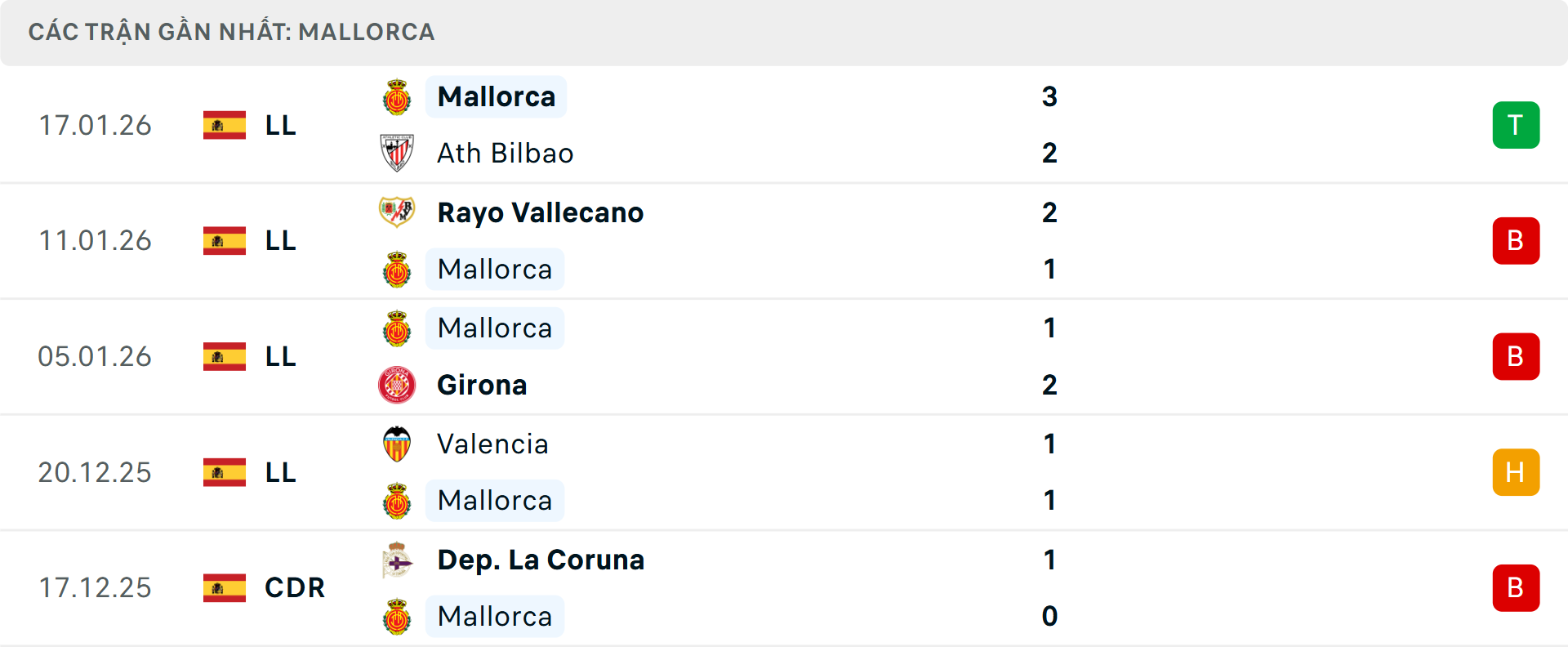 Phong độ Mallorca 5 trận gần nhất