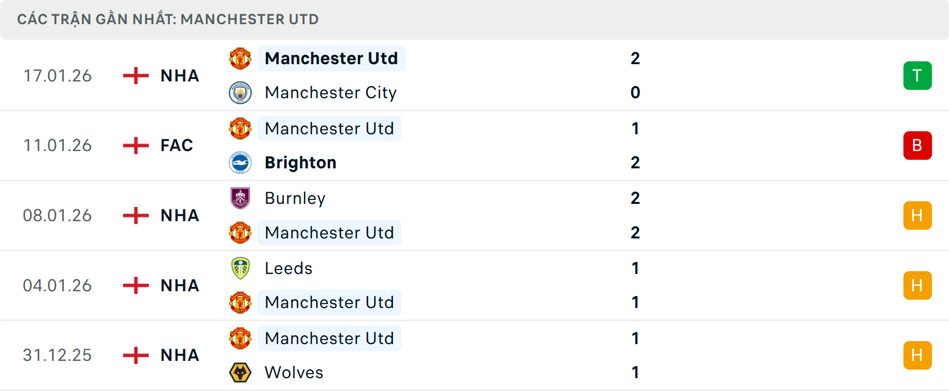 Phong độ MU 5 trận gần nhất