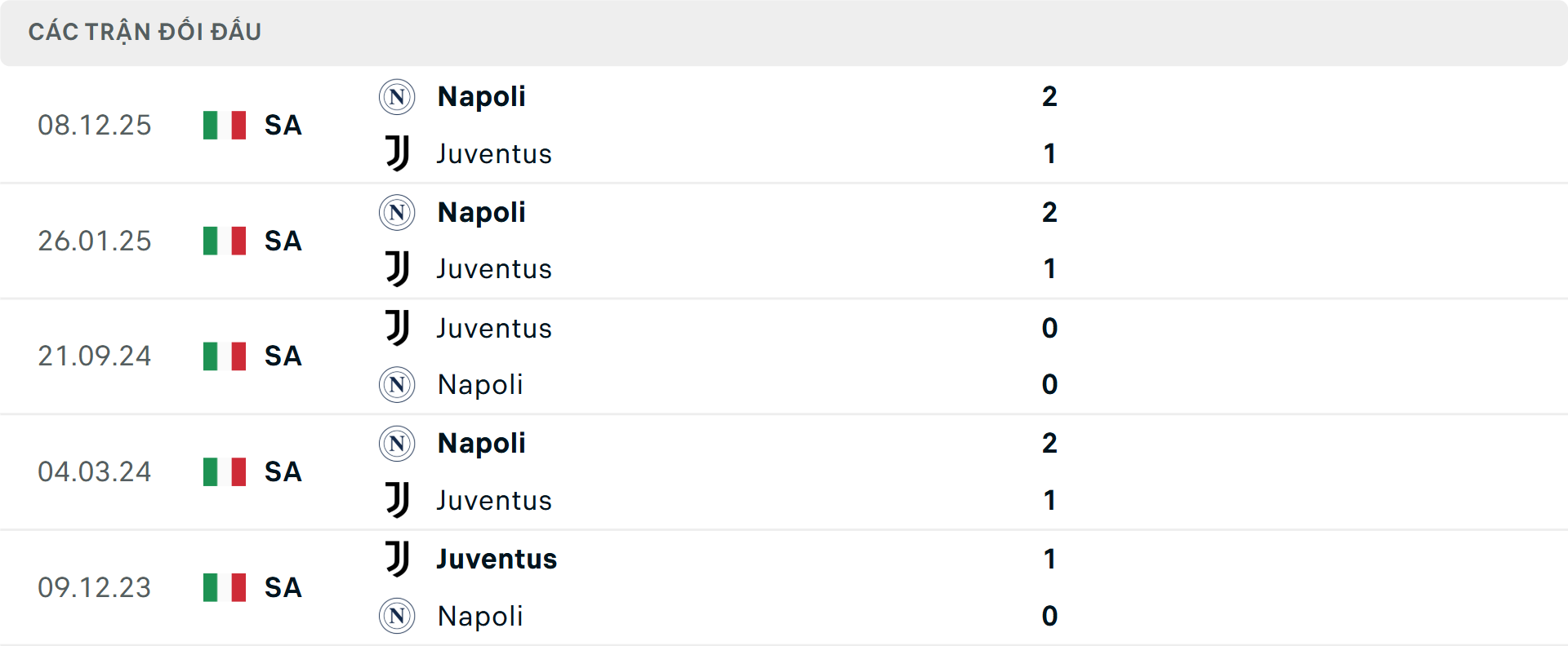 Lịch sử đối đầu Juventus vs Napoli