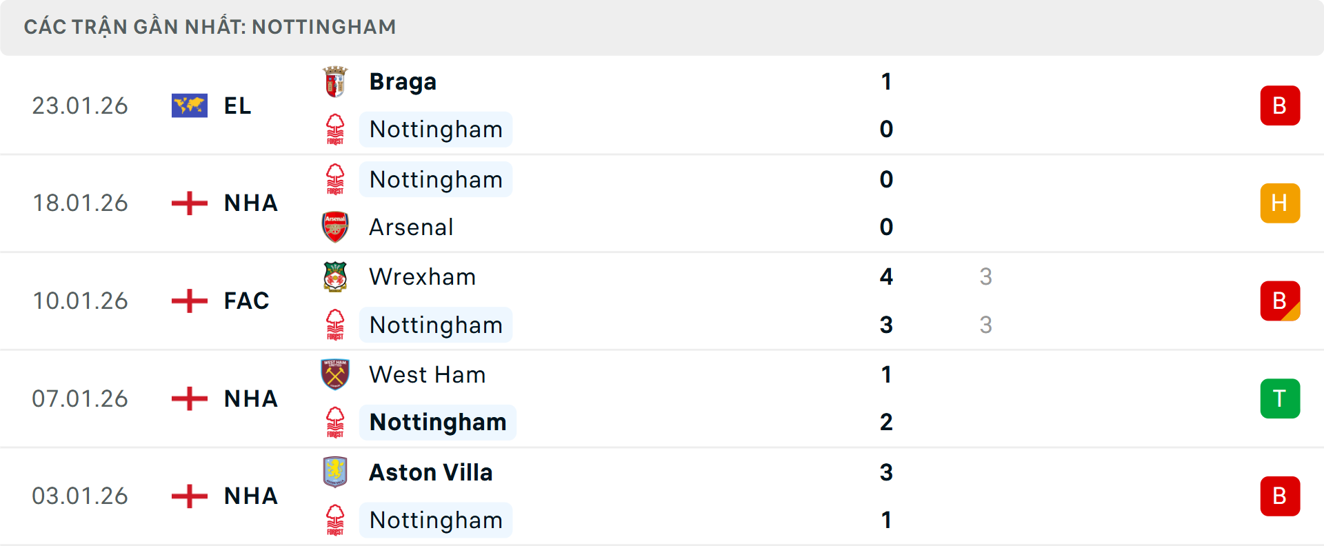 Phong độ Nottingham 5 trận gần nhất