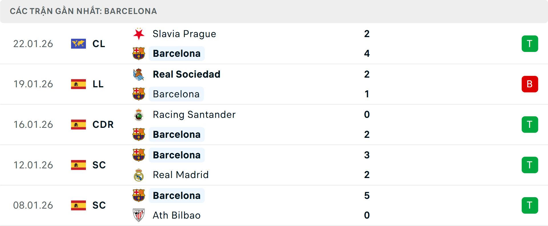 Phong độ Barcelona 5 trận gần nhất