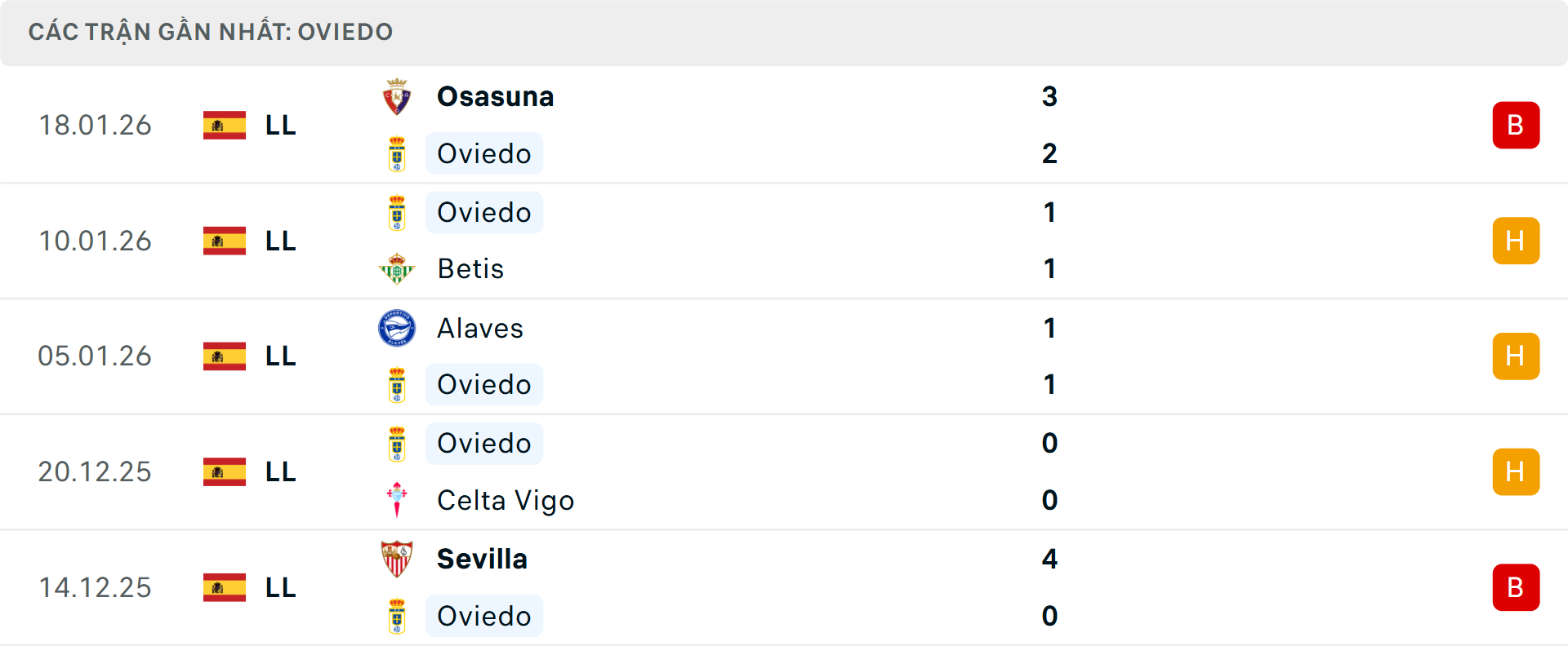 Phong độ Real Oviedo 5 trận gần nhất