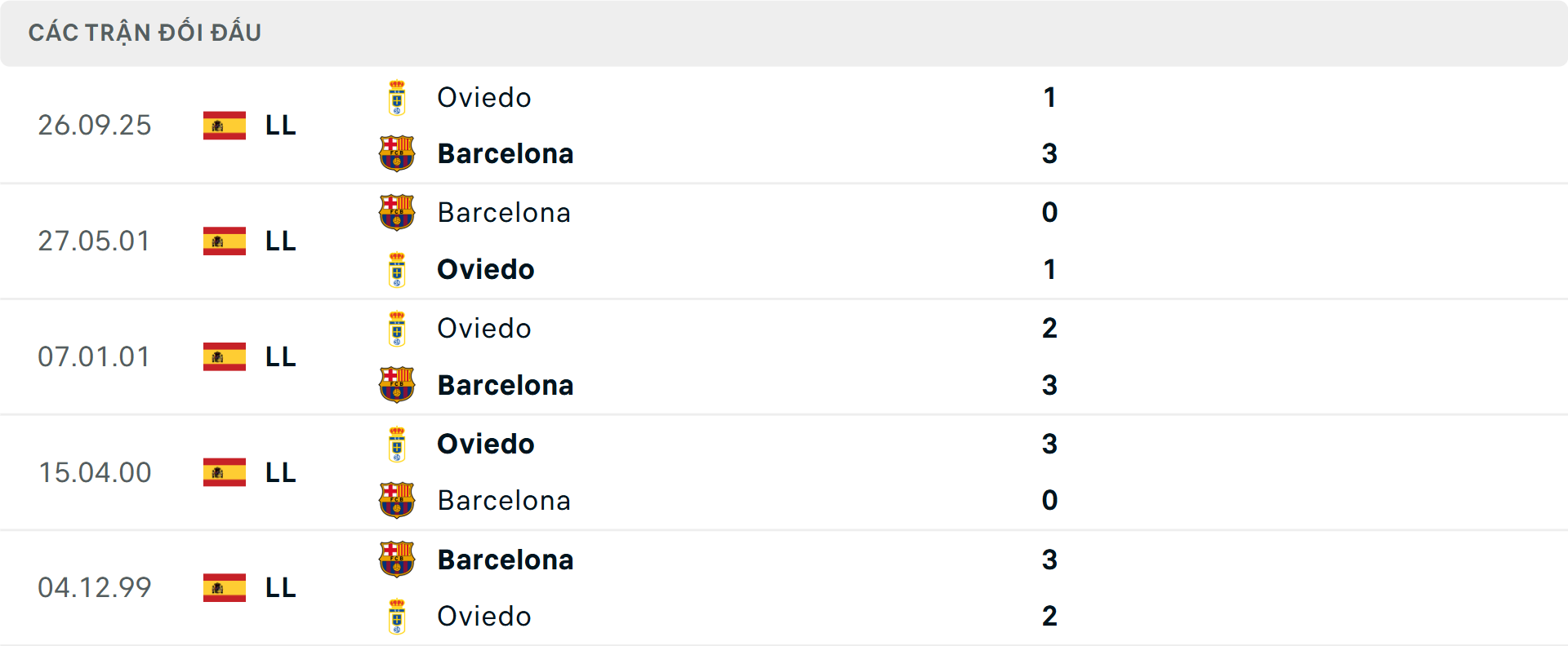Lịch sử đối đầu Barcelona vs Real Oviedo