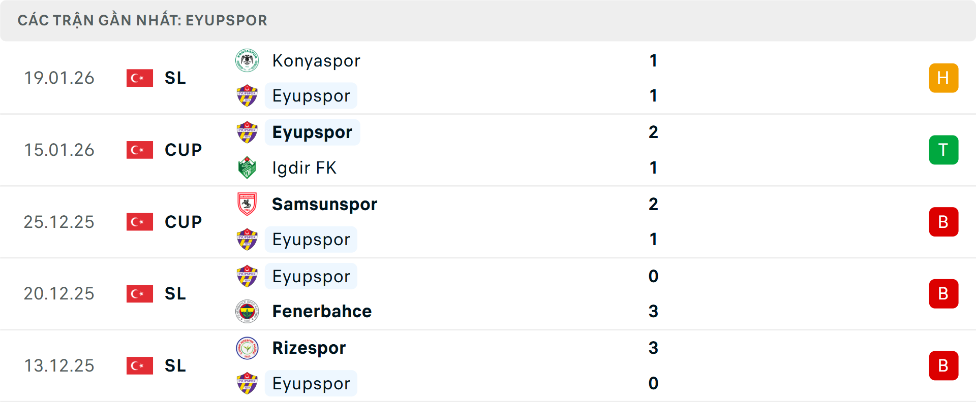 Phong độ Eyupspor 5 trận gần nhất