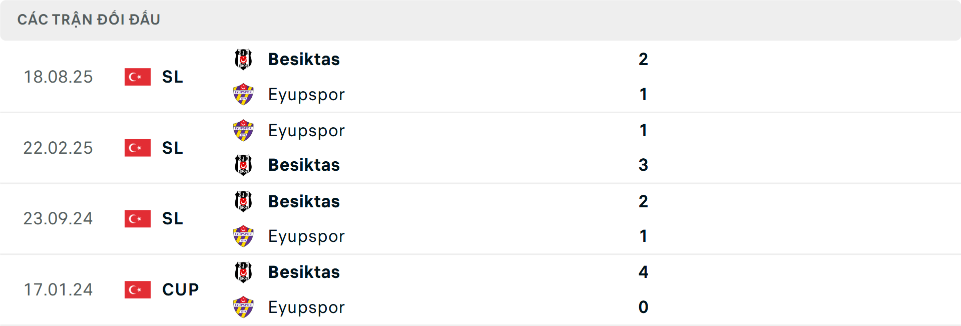 Lịch sử đối đầu Eyupspor vs Besiktas