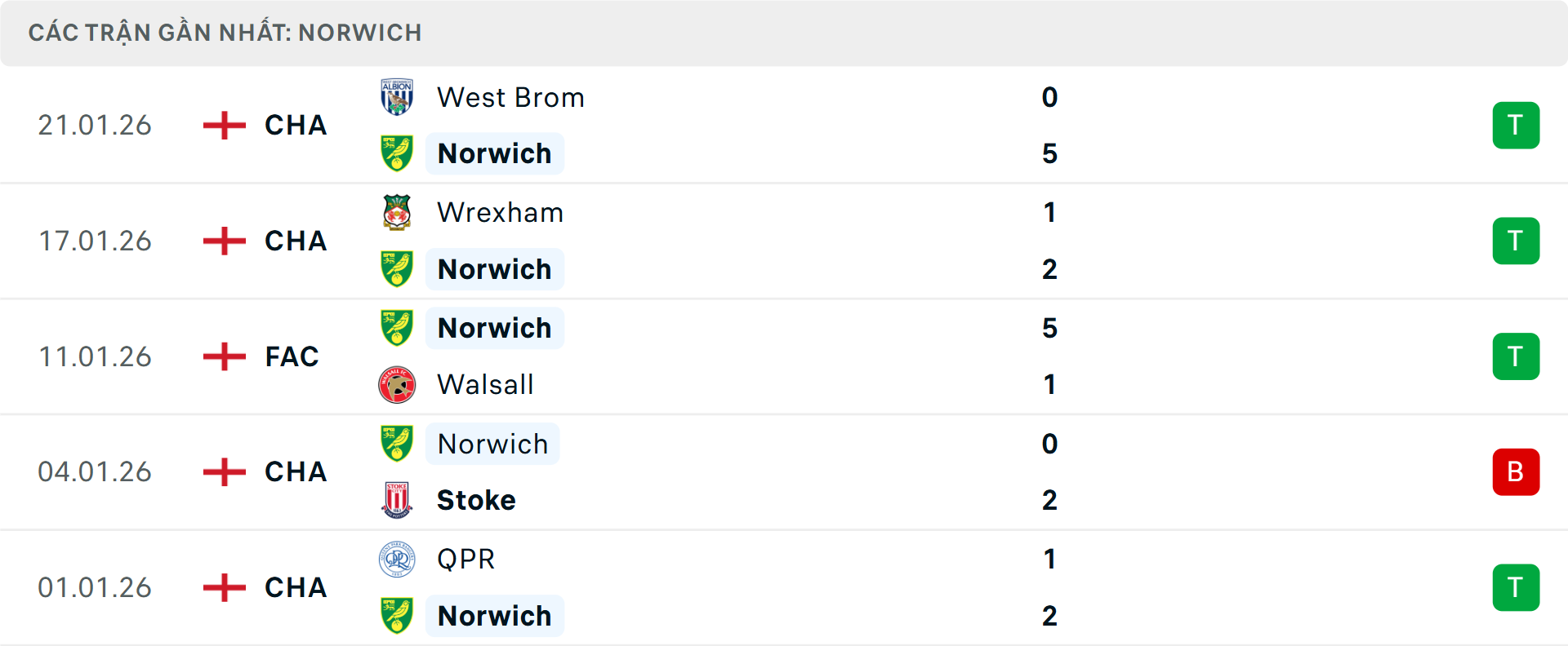 Phong độ Norwich 5 trận gần nhất