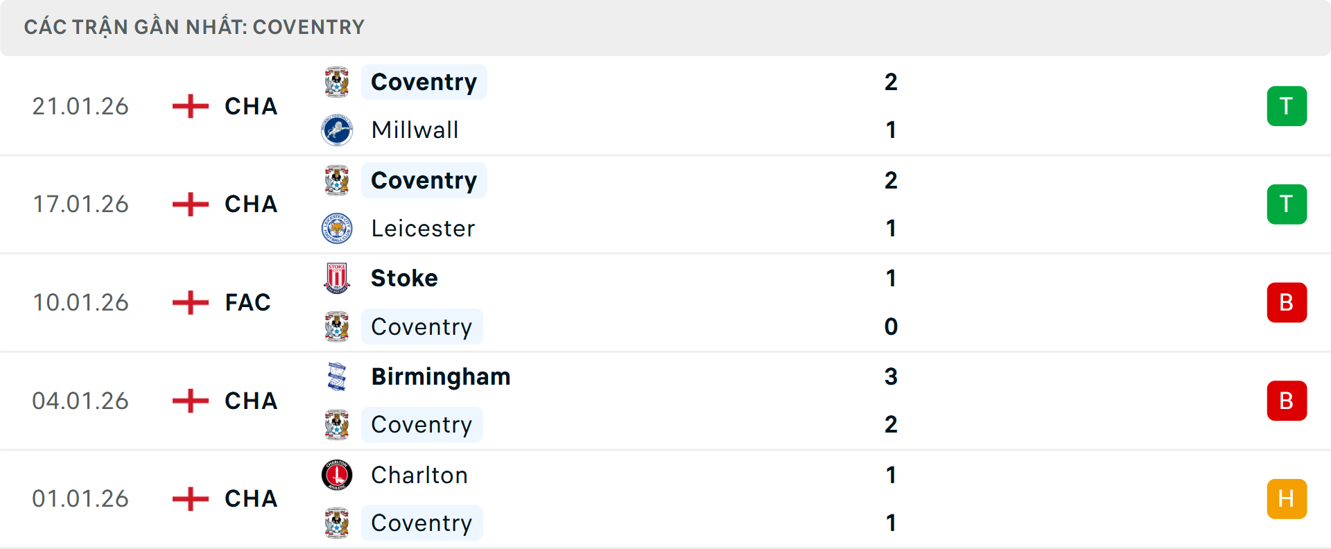 Phong độ Coventry 5 trận gần nhất