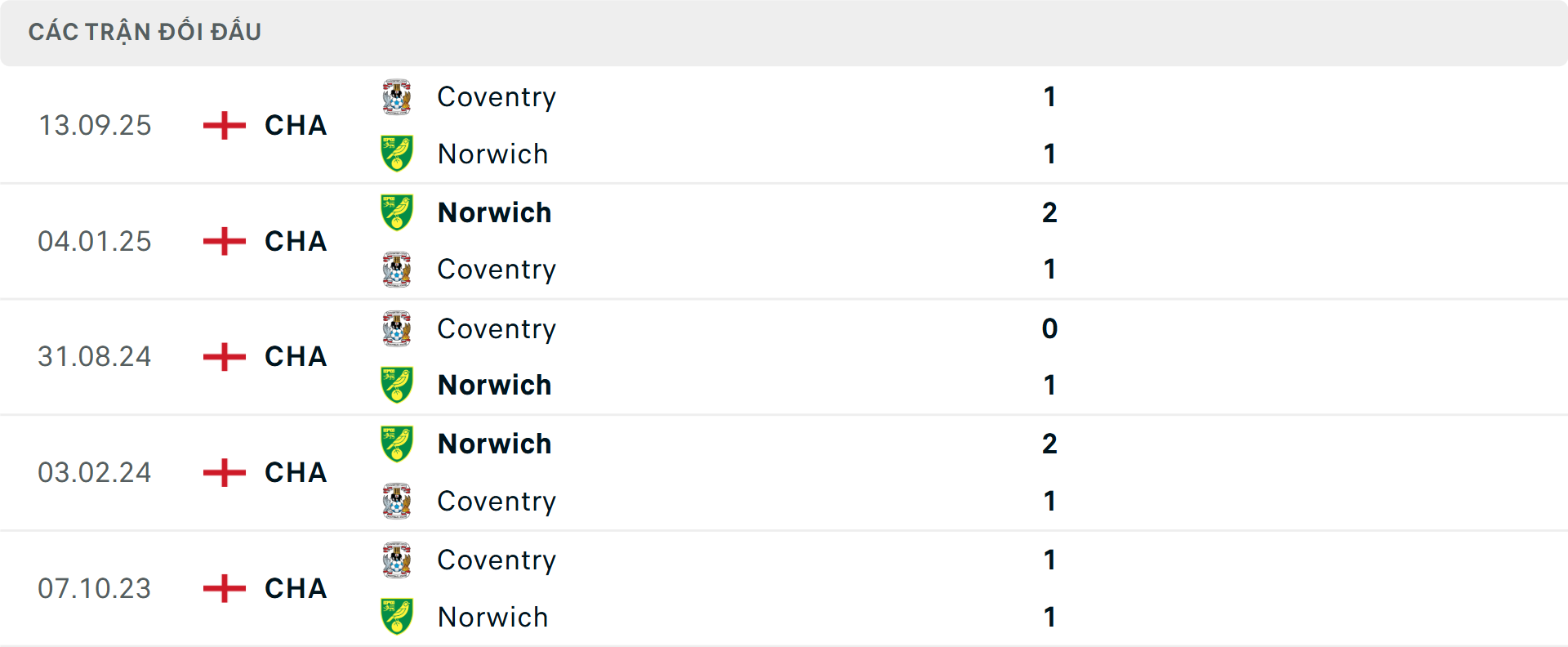 Lịch sử đối đầu Norwich City vs Coventry City