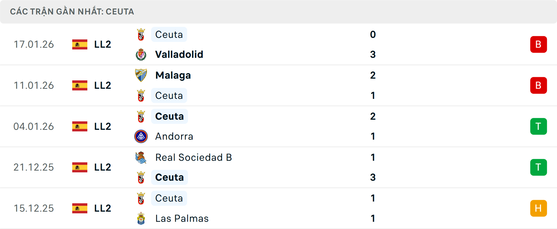 Phong độ Ceuta 5 trận gần nhất