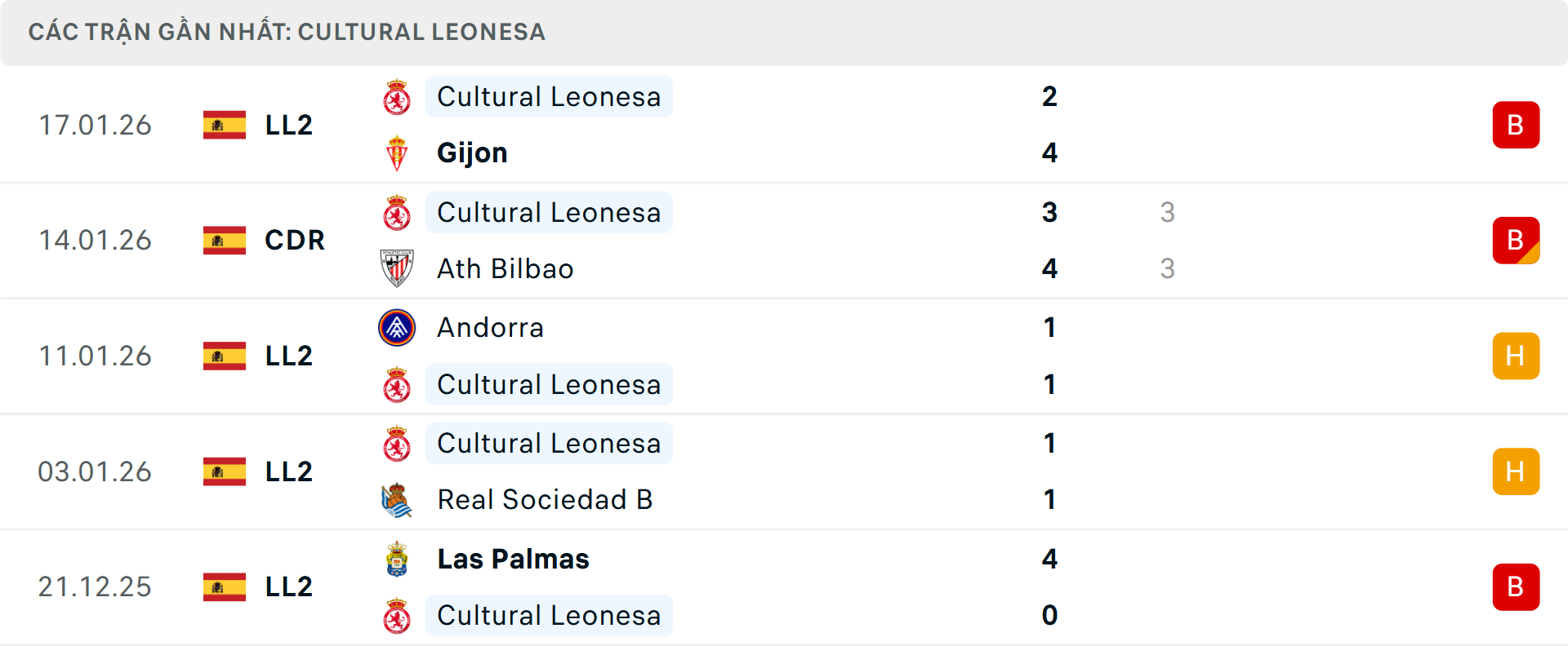 Phong độ Cultural Leonesa 5 trận gần nhất