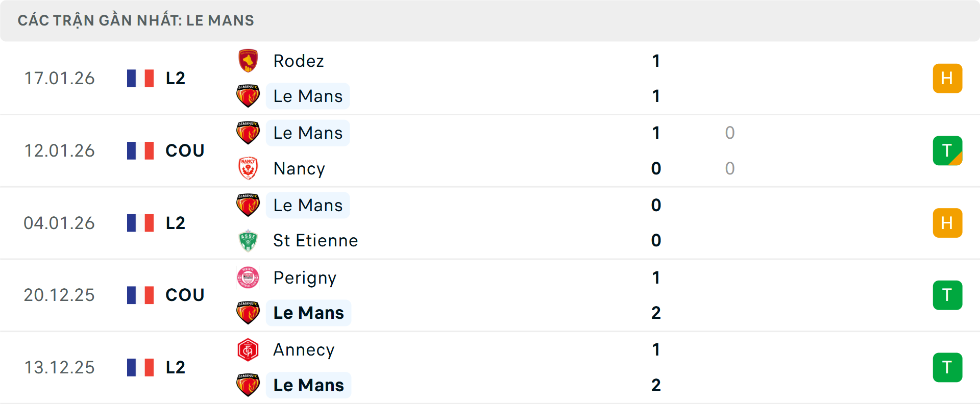 Phong độ Le Mans 6 trận gần nhất