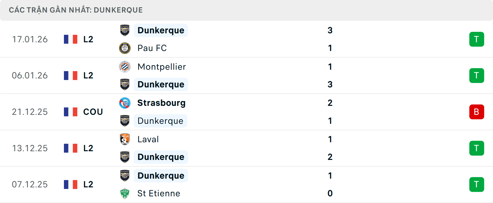 Phong độ Dunkerque 6 trận gần nhất