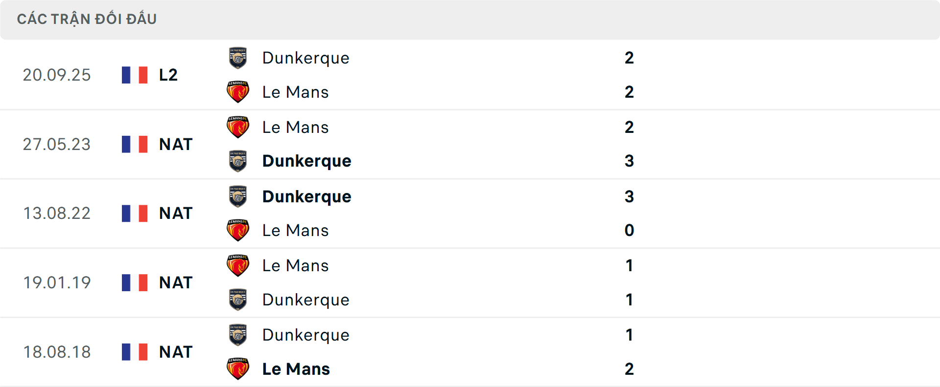 Lịch sử đối đầu Le Mans vs Dunkerque