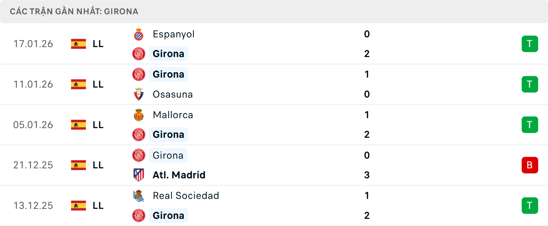 Phong độ Girona 6 trận gần nhất