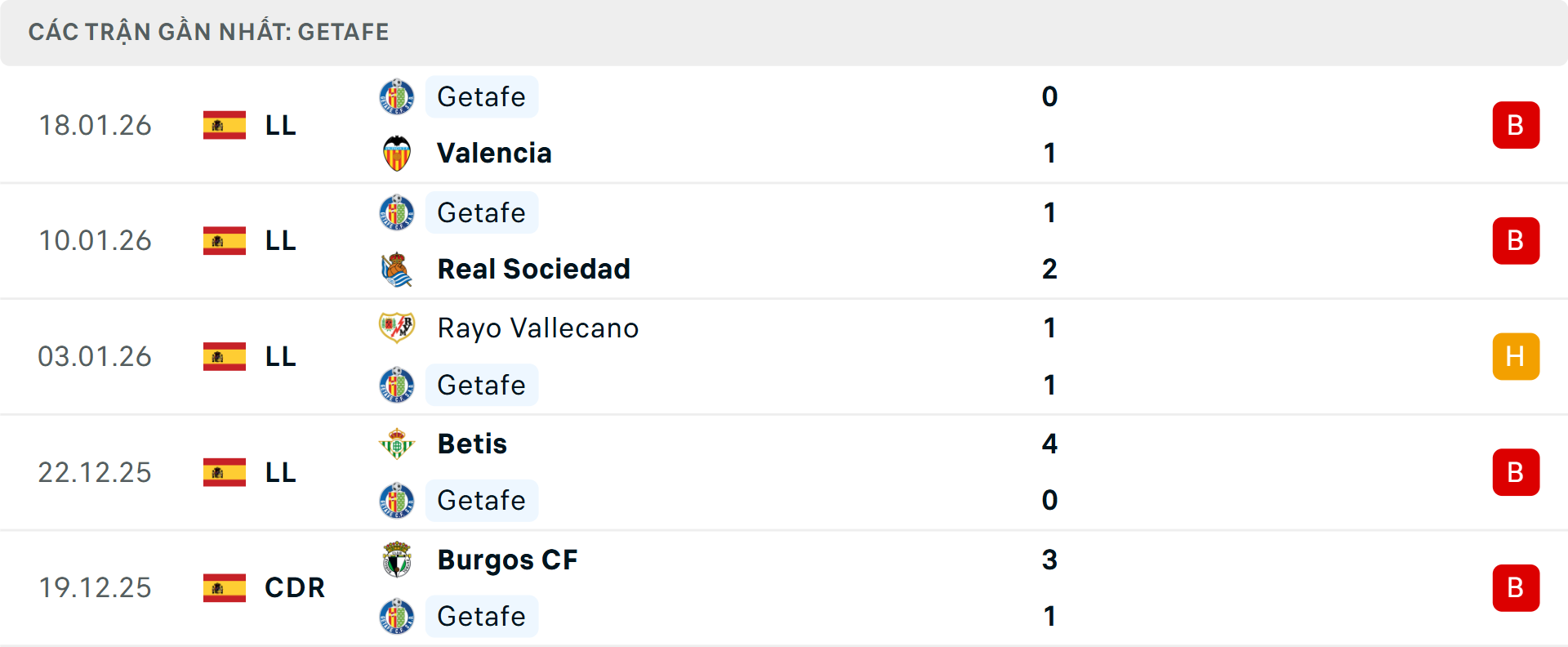 Phong độ Getafe 6 trận gần nhất