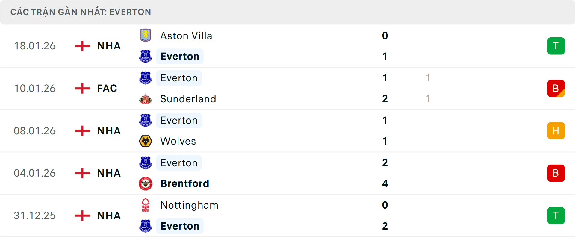 Phong độ Everton 5 trận gần nhất Phong độ Everton 5 trận gần nhất