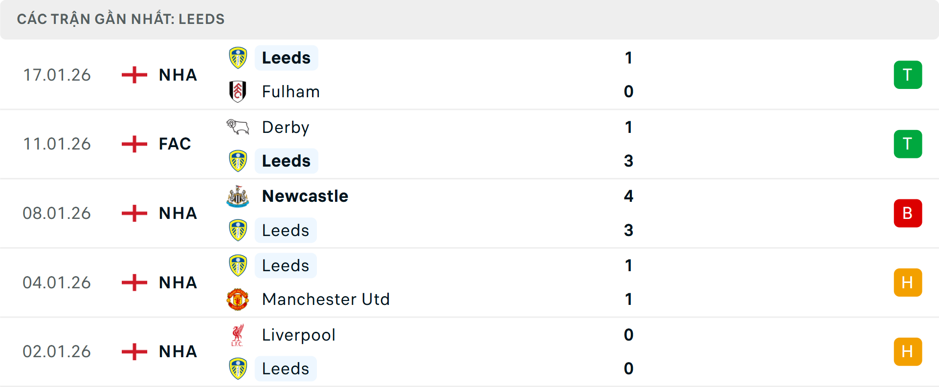 Phong độ Leeds 5 trận gần nhất