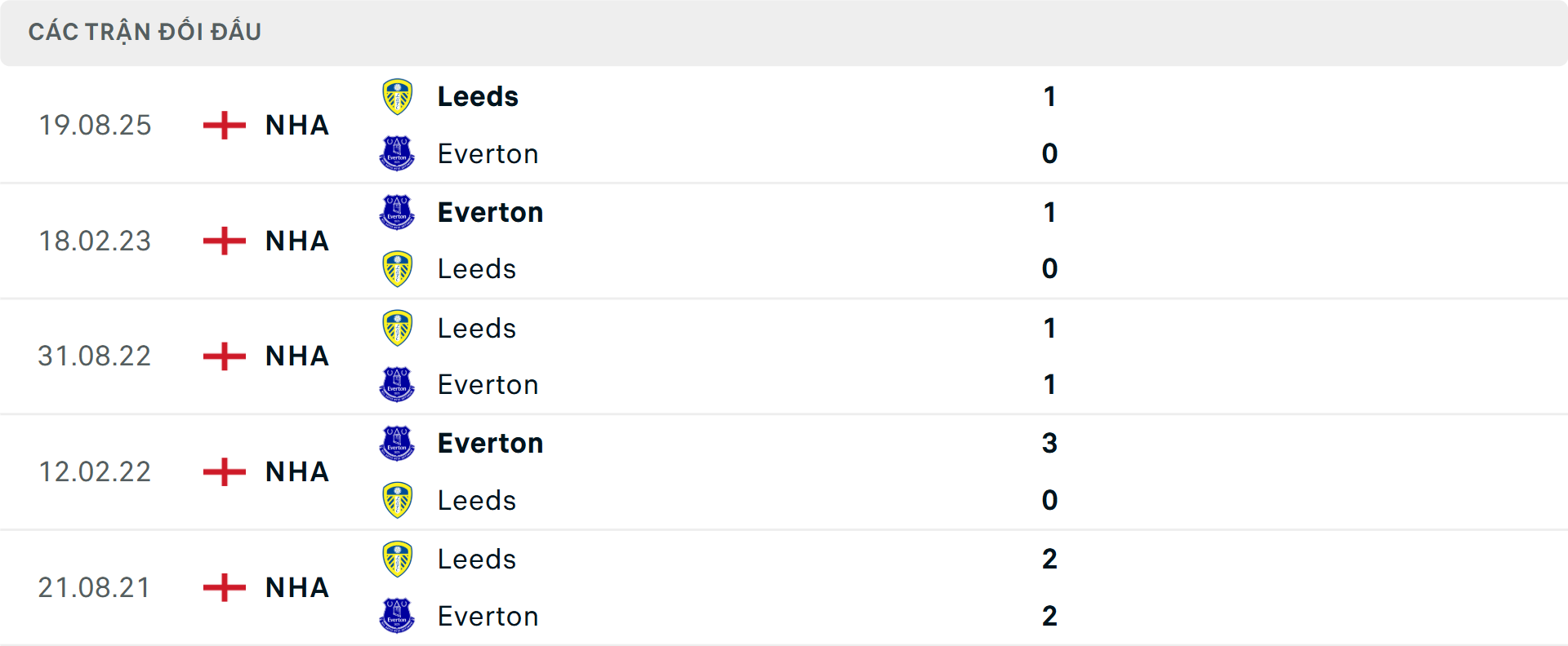 Đối đầu gần nhất Everton vs Leeds