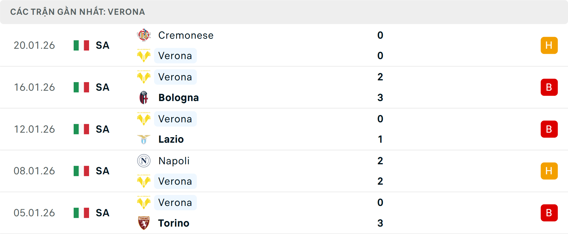 Phong độ Verona 5 trận gần nhất