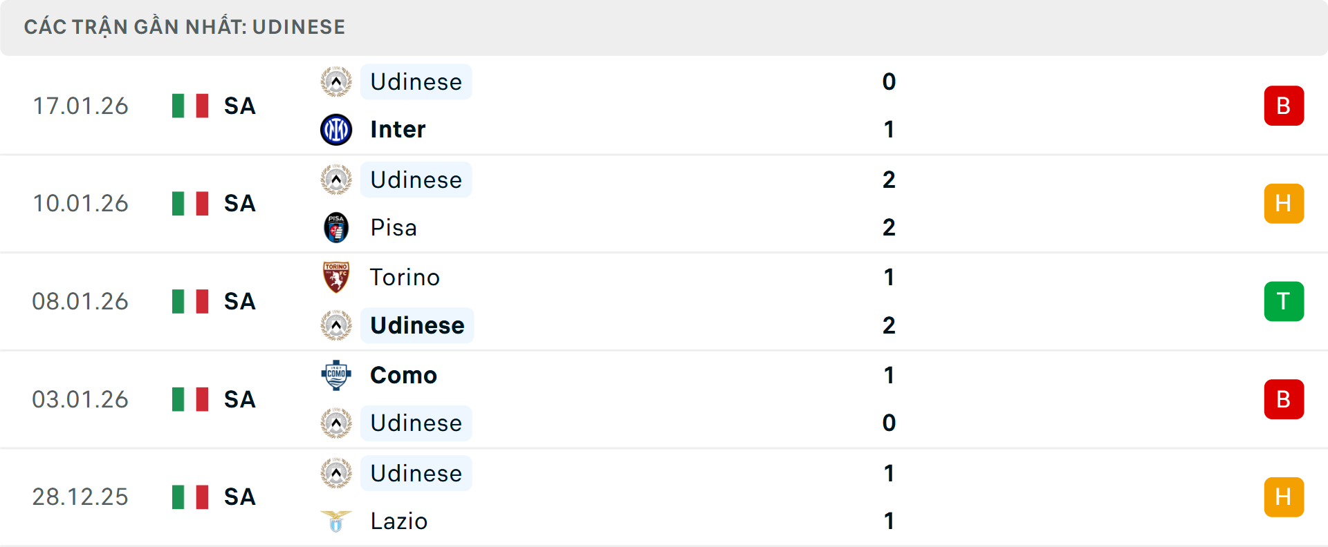 Phong độ Udinese 5 trận gần nhất