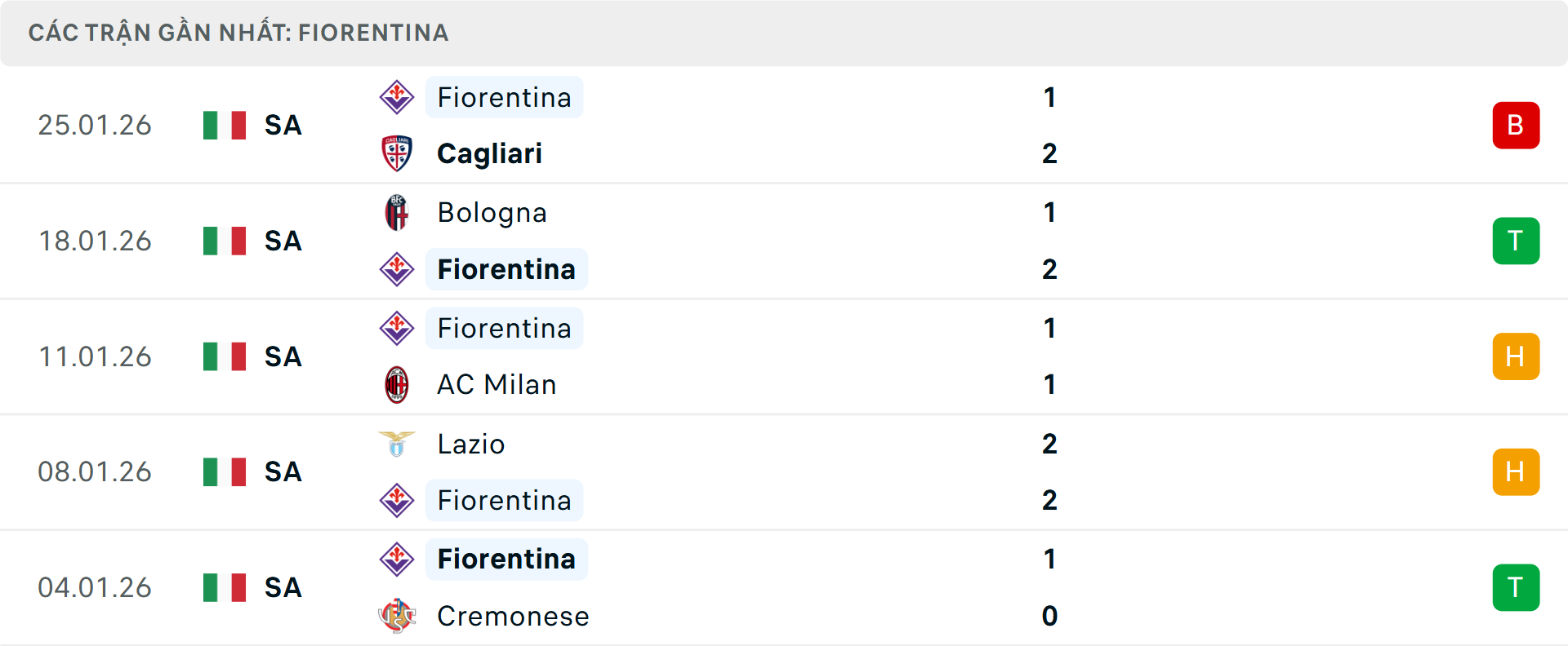 Phong độ Fiorentina 5 trận gần nhất