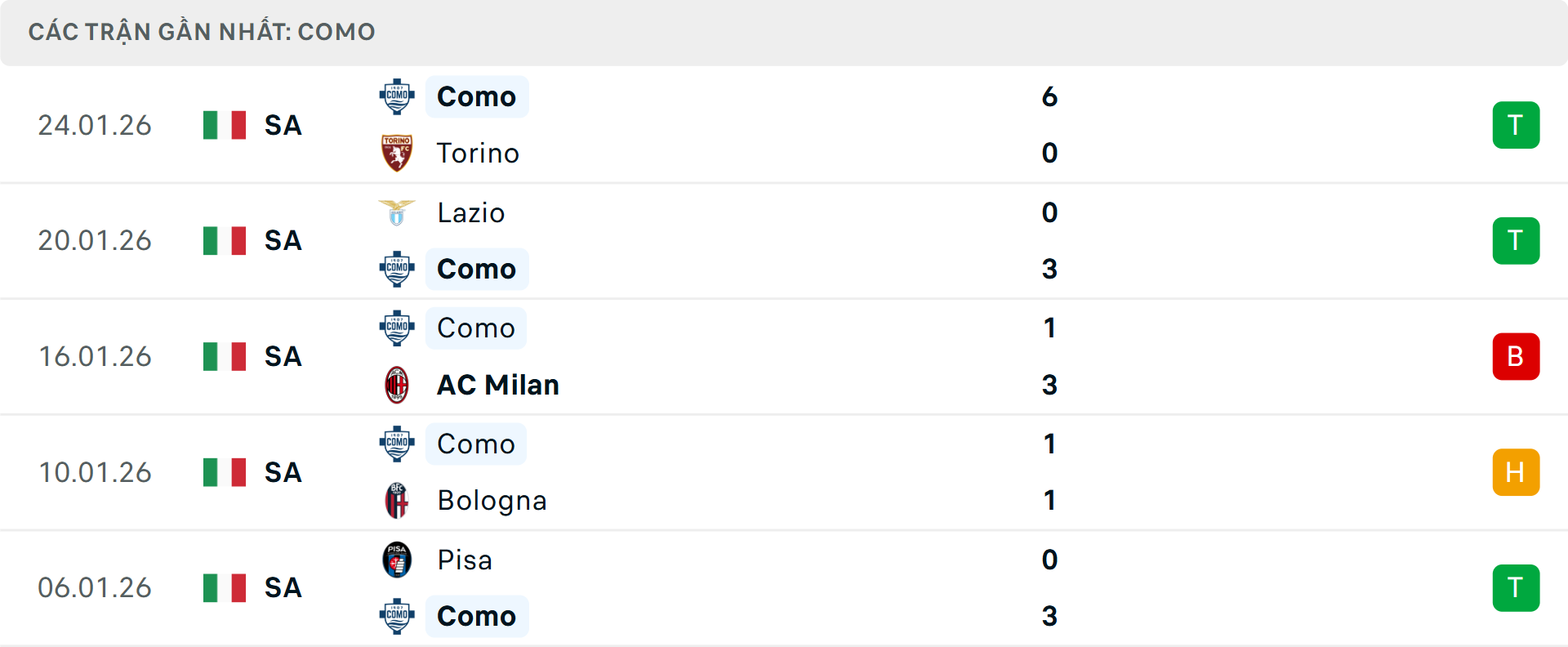 Phong độ Como 5 trận gần nhất