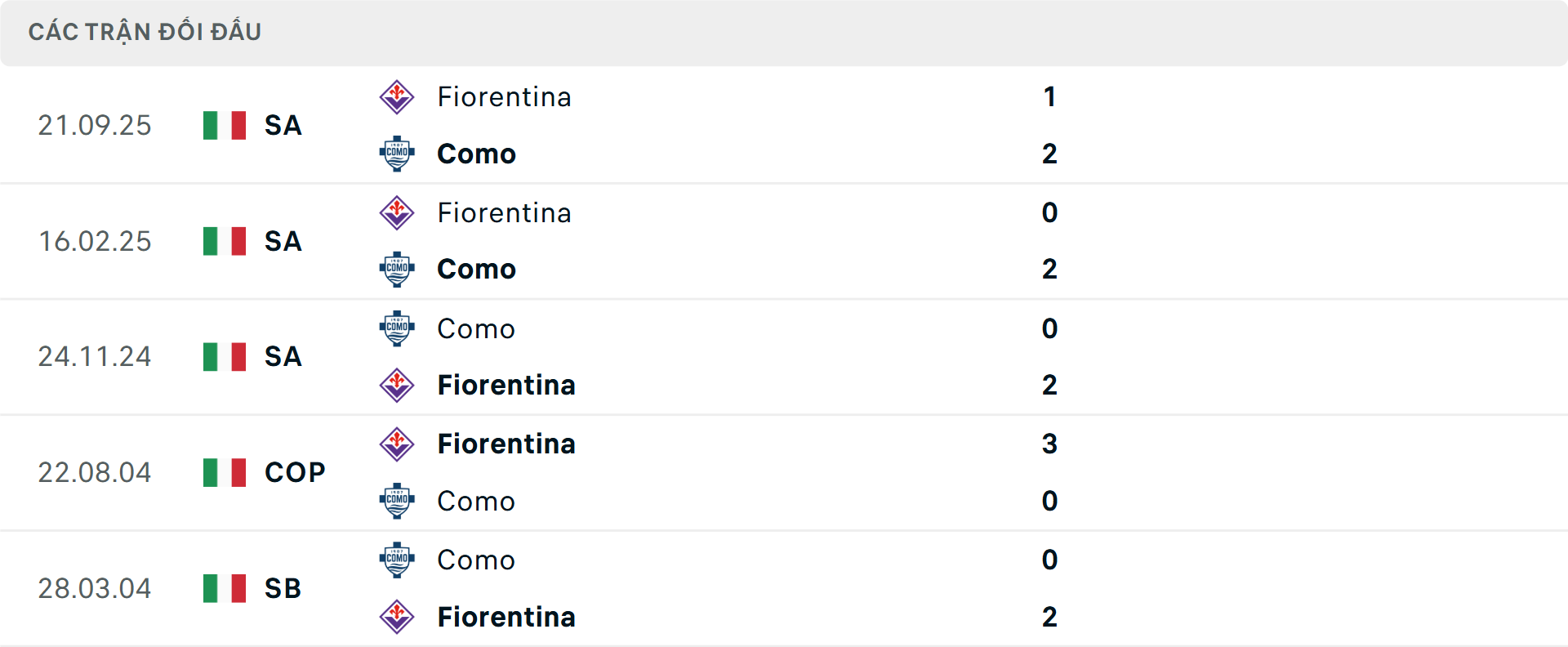 Đối đầu gần đ&acirc;y Fiorentina vs Como