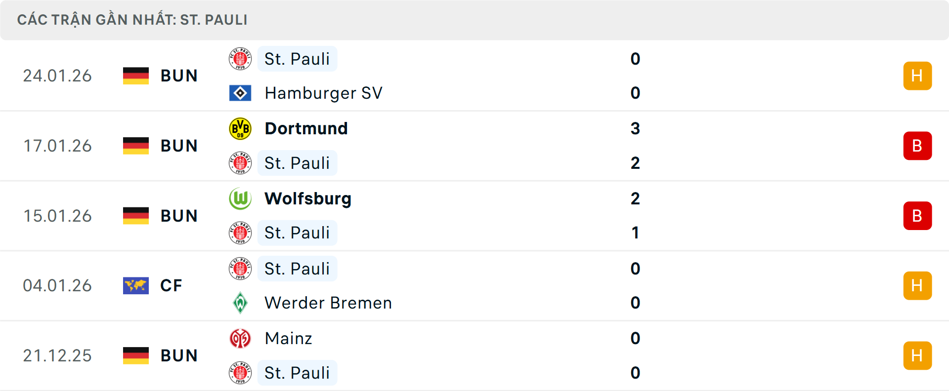 Phong độ St Pauli 6 trận gần nhất