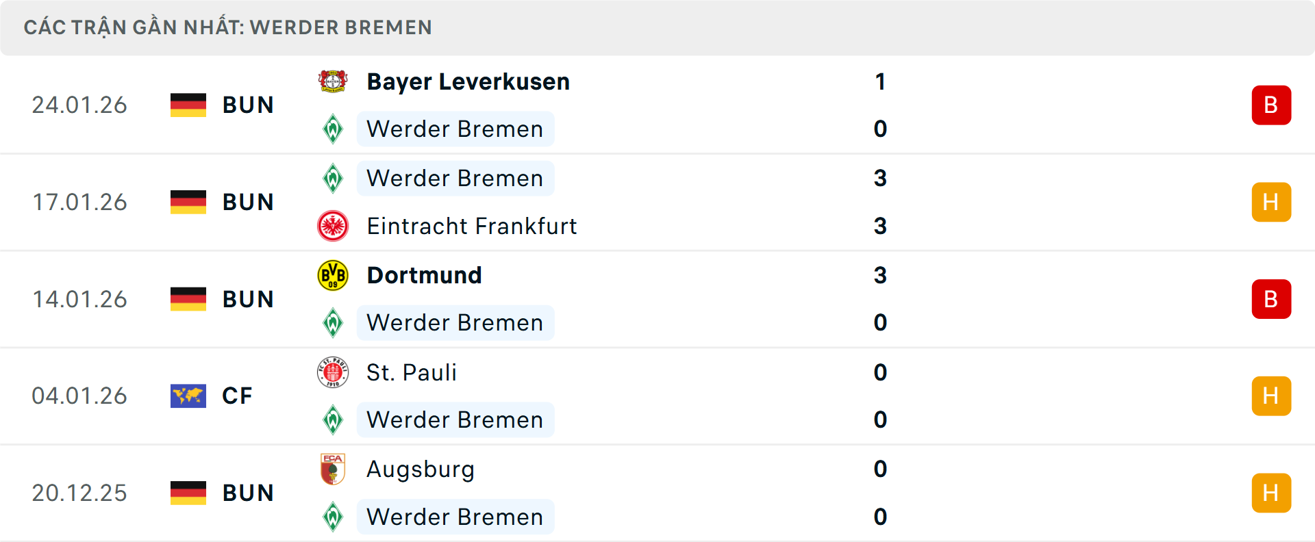 Phong độ Werder Bremen 5 trận gần nhất Phong độ Werder Bremen 5 trận gần nhất