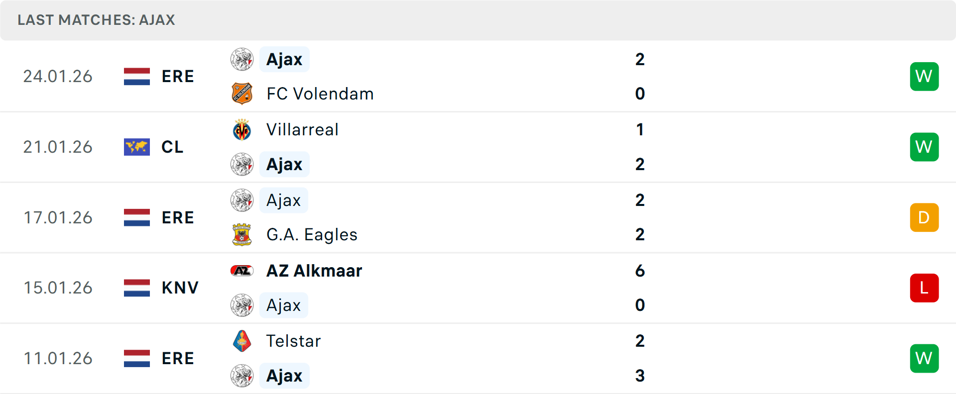 Phong độ Ajax 5 trận gần nhất